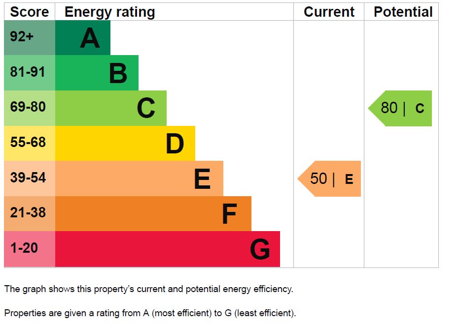 EPC for St. Anns Road, Harrow