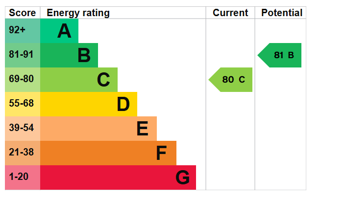 EPC for Greenview Court, 628 Greenford Road, Greenford, UB6 8QT
