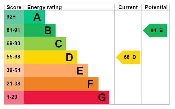 EPC for Pasture Close, Wembley, HA0 3JE