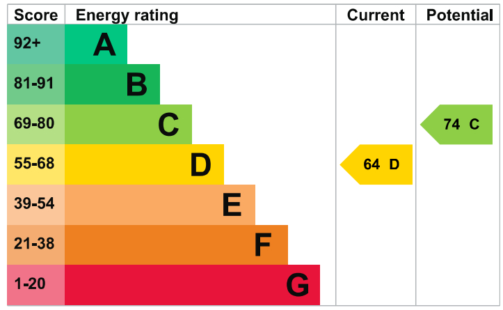 EPC for Sheridan Court, Neptune Road, Harrow HA1 4YN