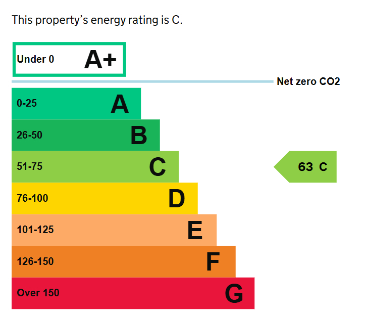 EPC for Field End Road Pinner