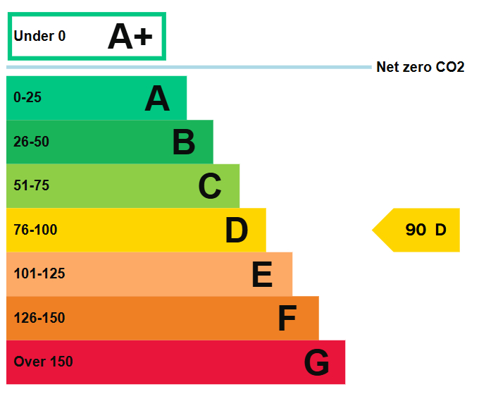 EPC for High Street NW10