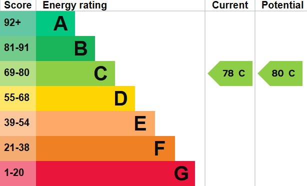 EPC for Dudley Court, Upper Berkeley Street, W1H 5QA